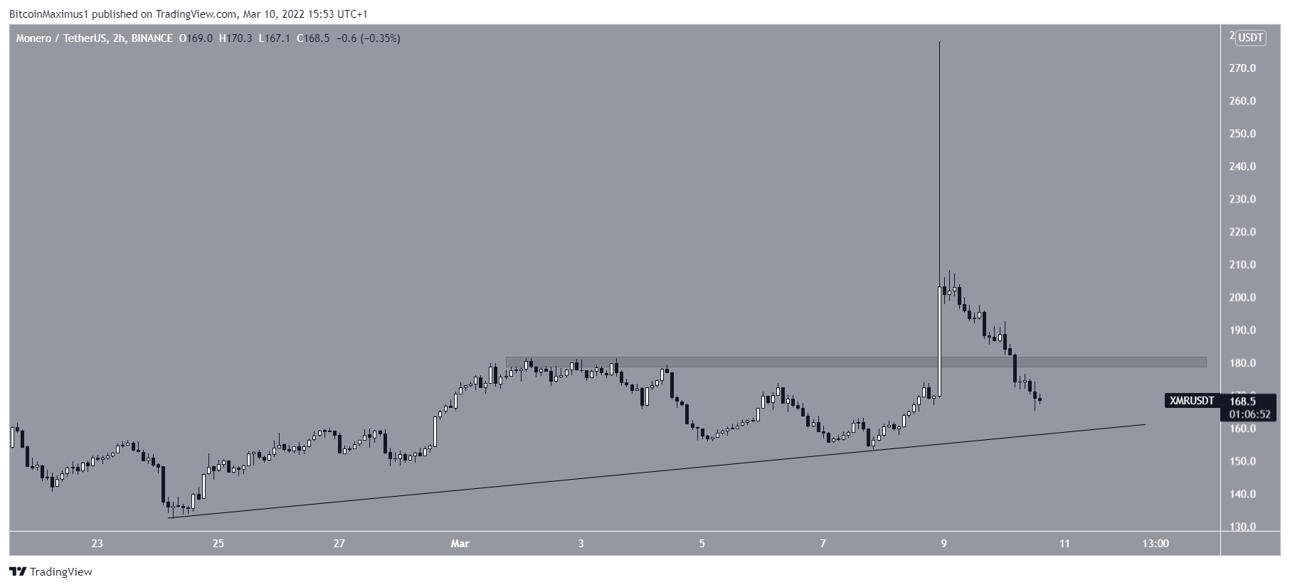 Short-term support