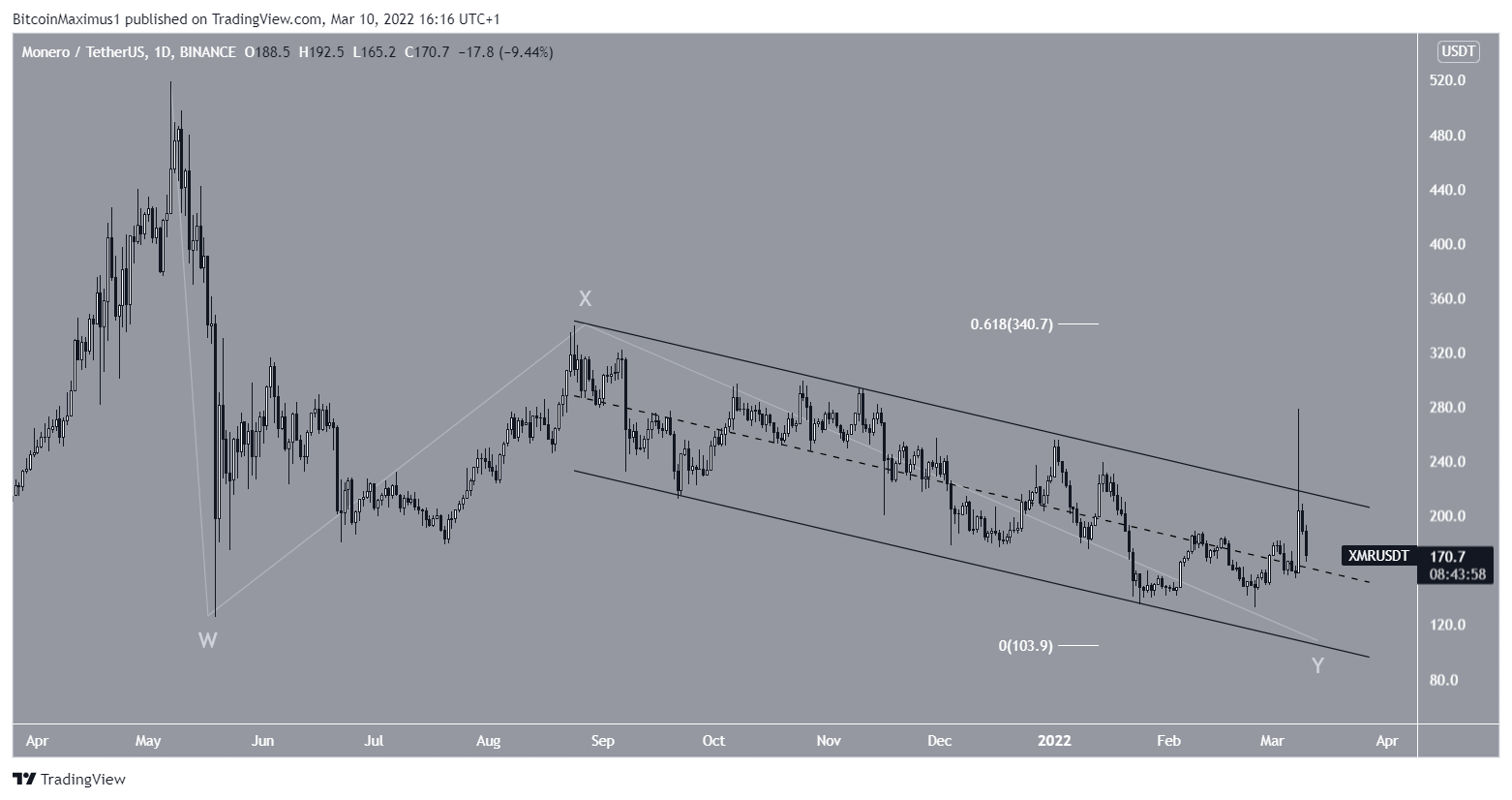 XMR Channel