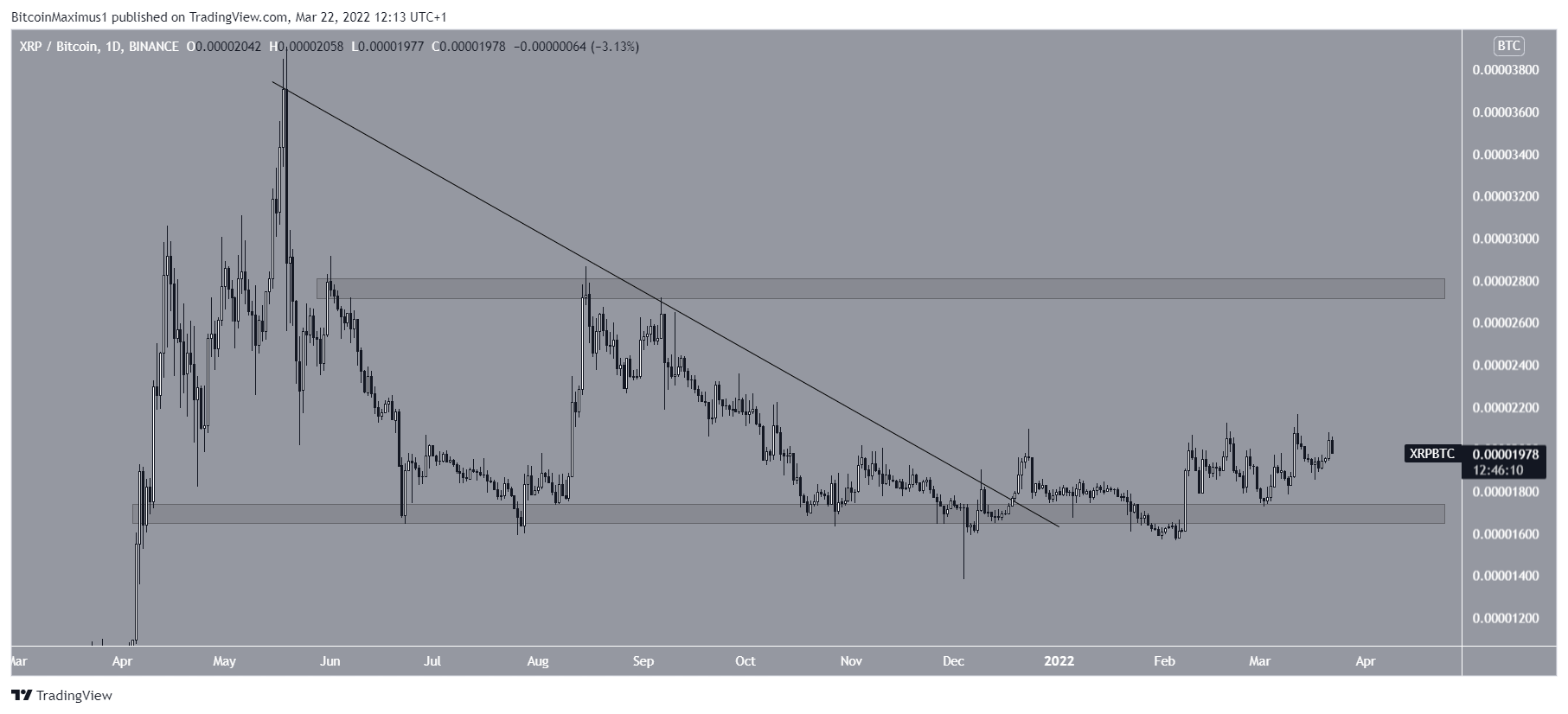 XRP/BTC Paritesinde Fiyat