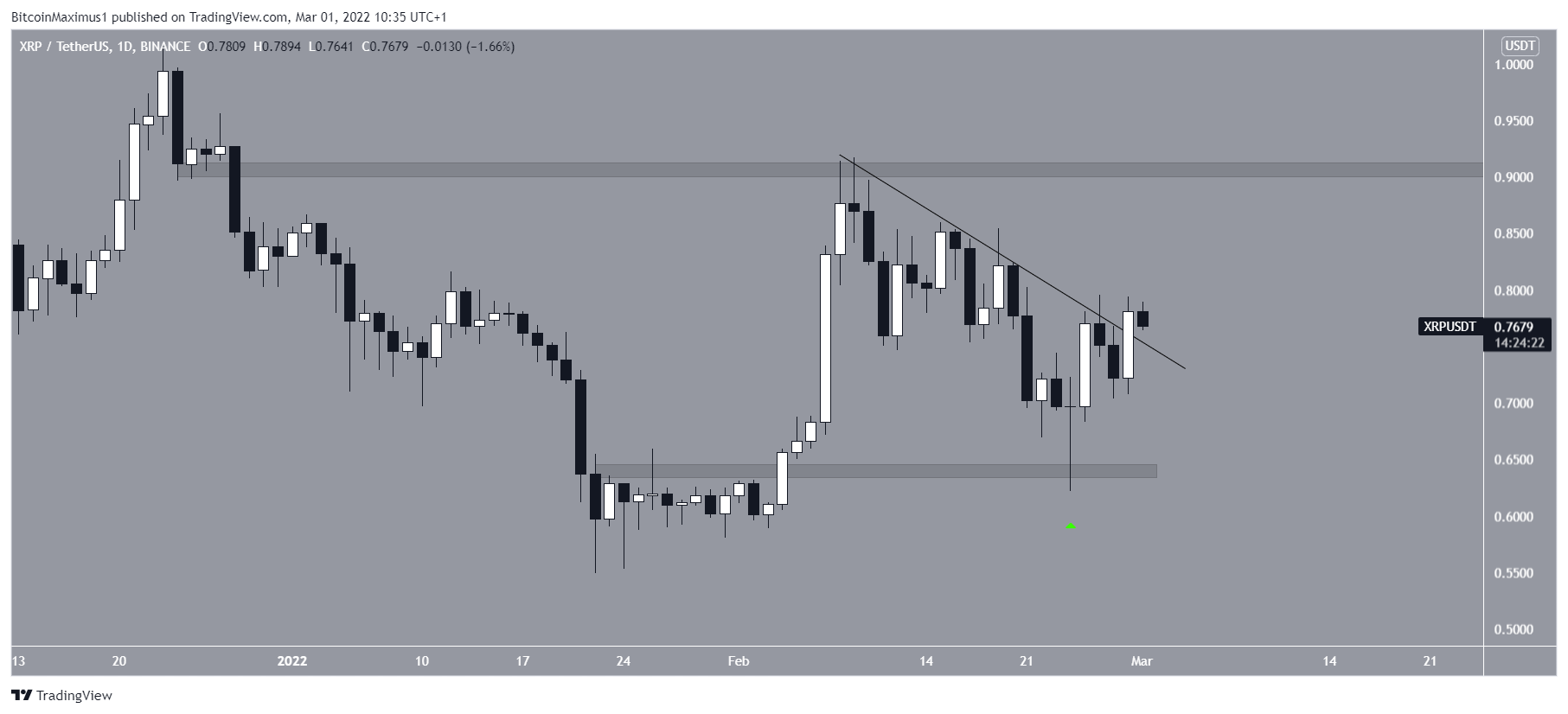 XRP Breakout