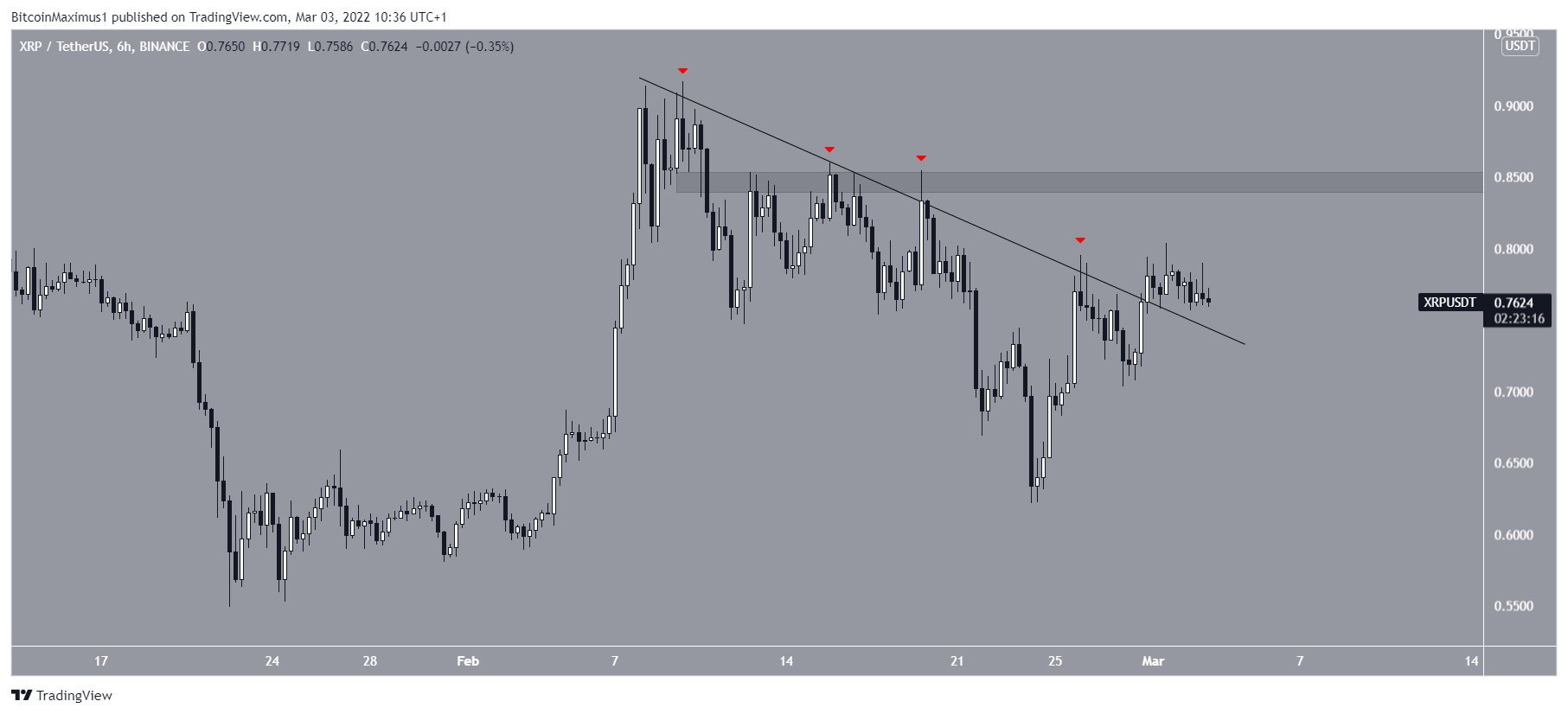 XRP Resistance