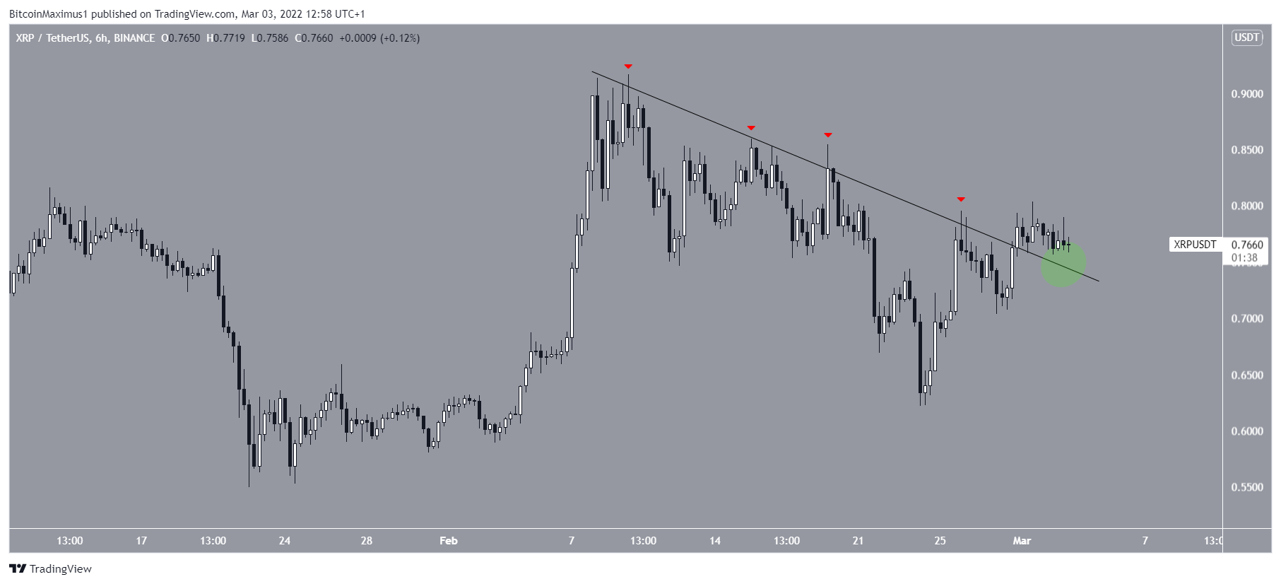 XRP Short-term