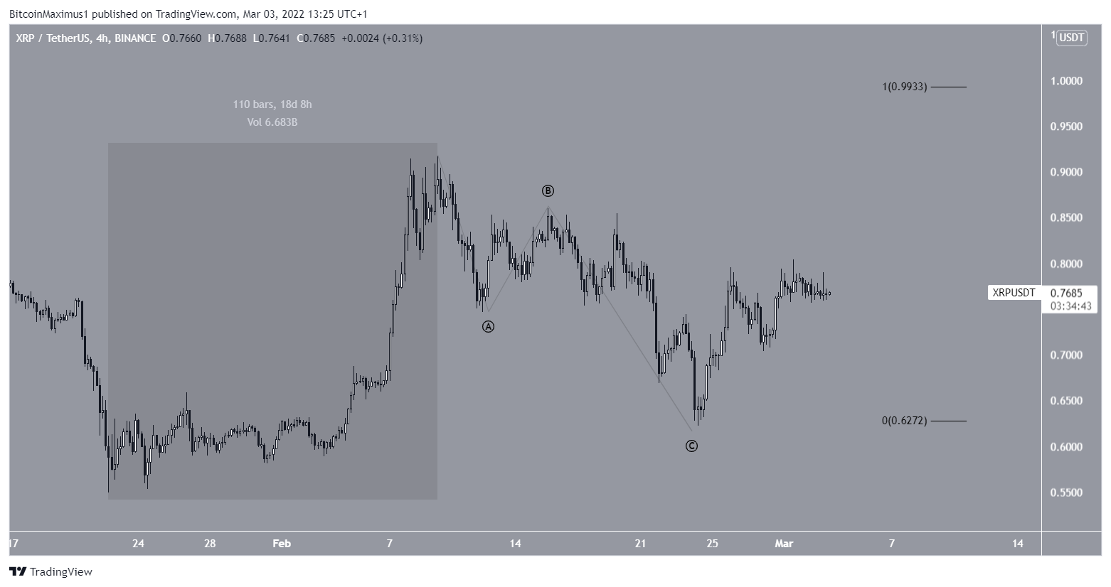 XRP Decrease