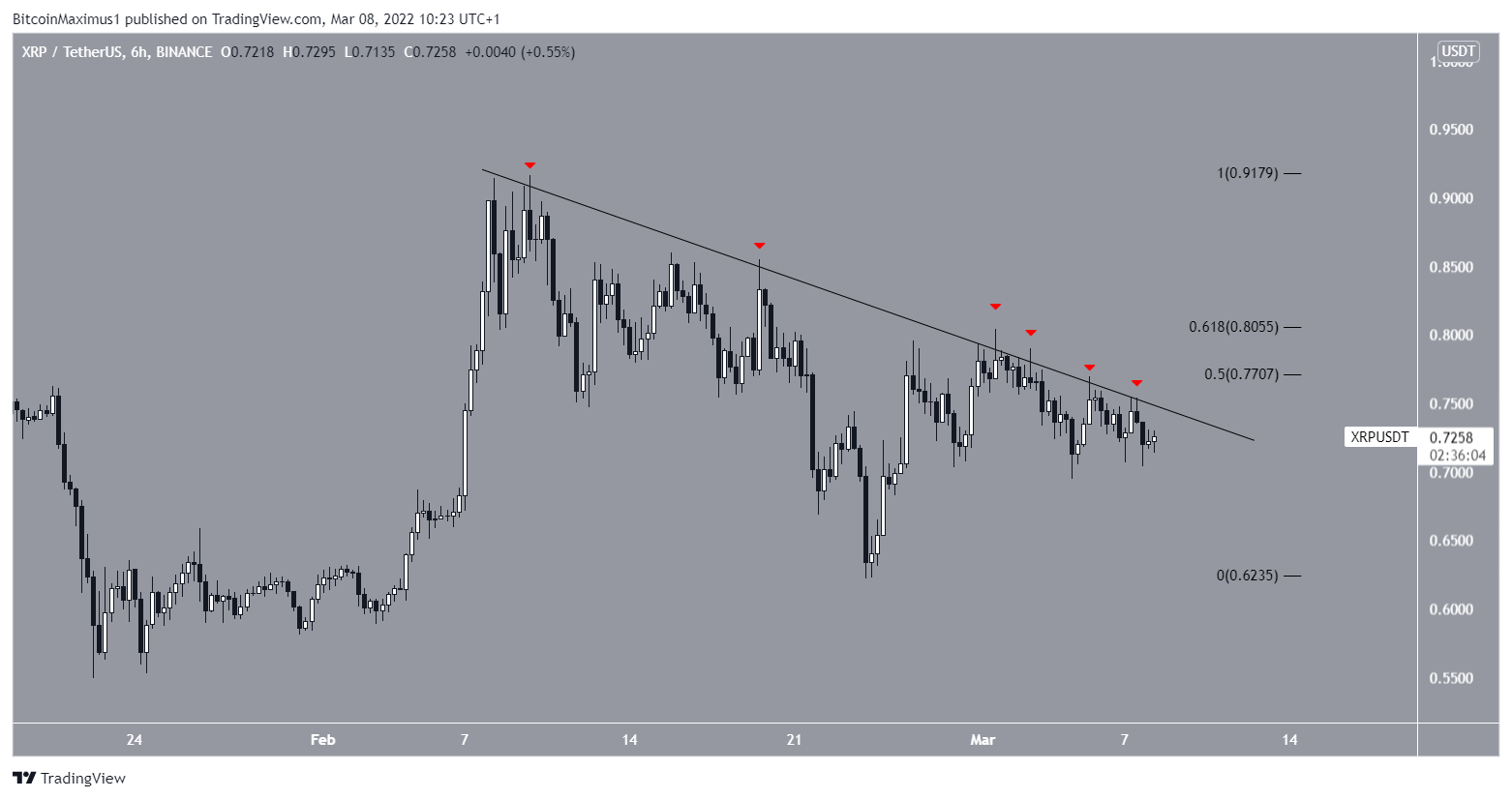 XRP Resistance