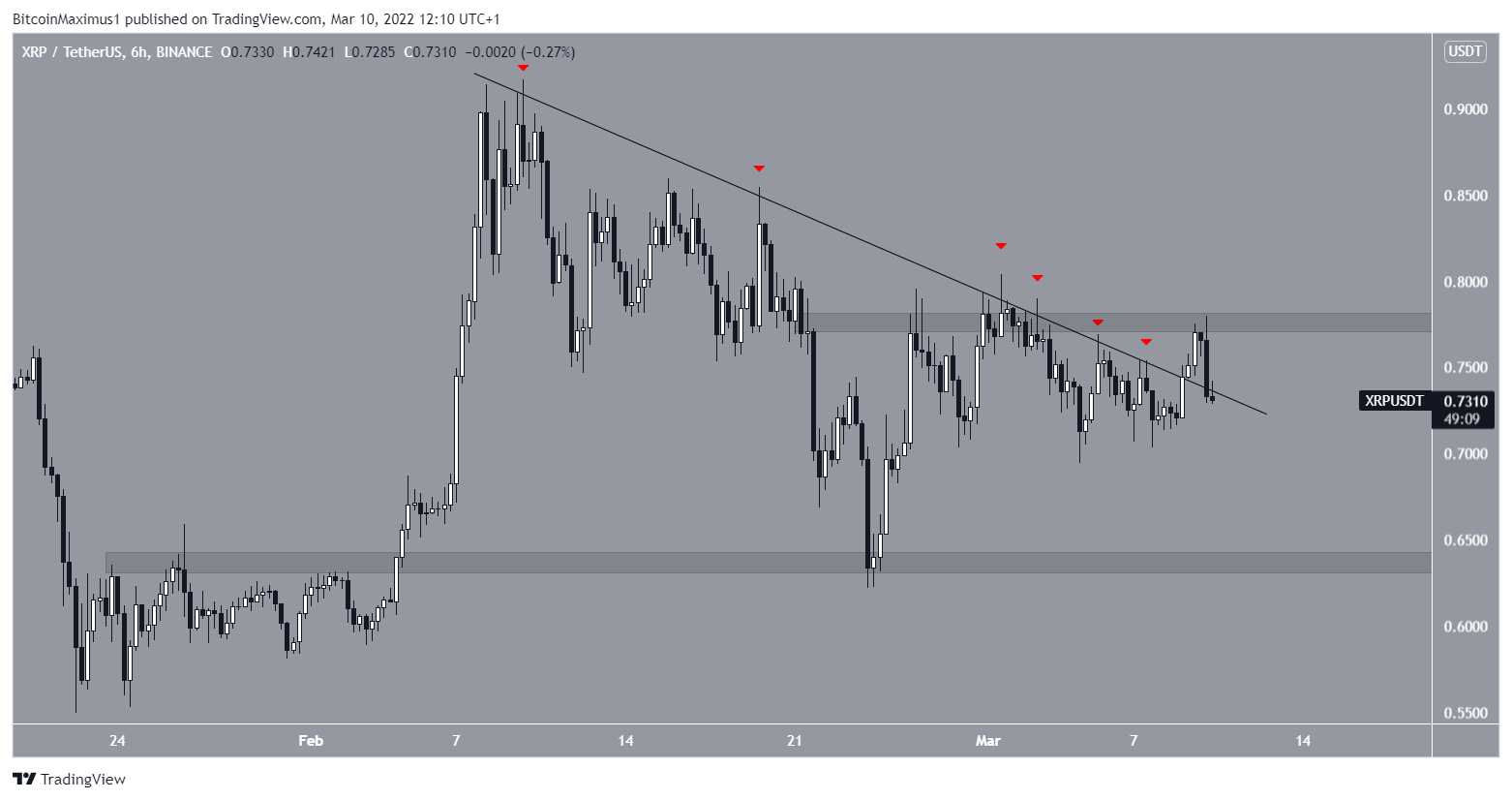 XRP Resistance