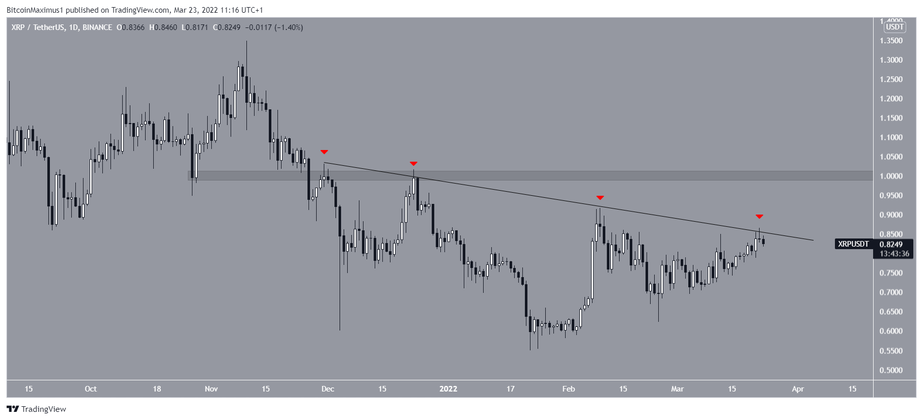 XRP Alçalan Direnç Çizgisi