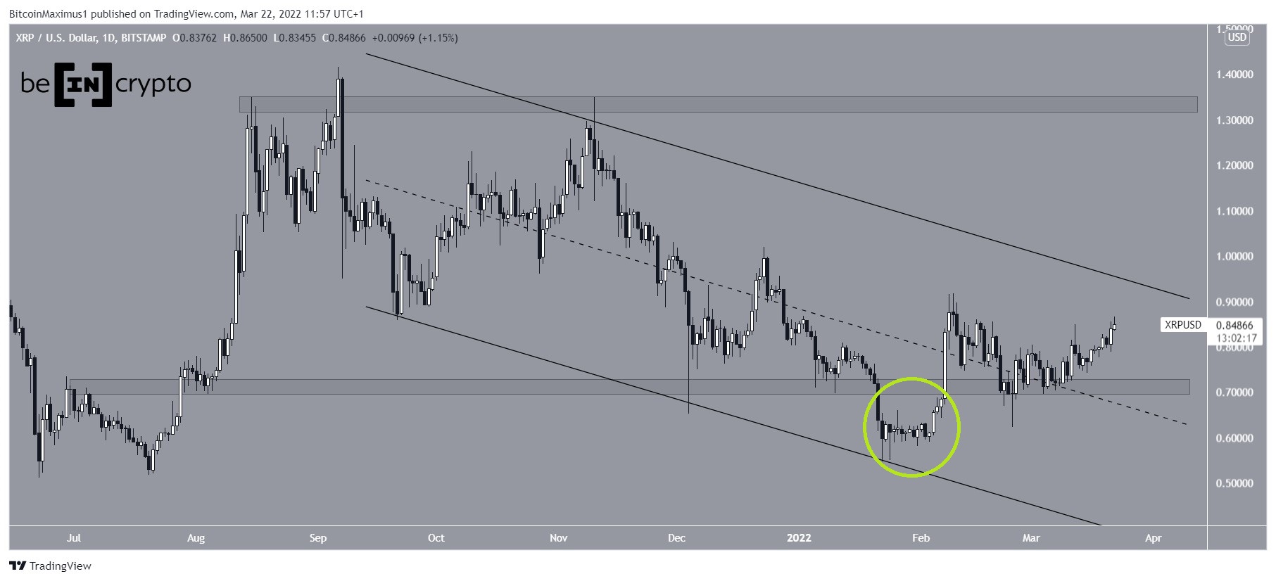 Ripple Analizi