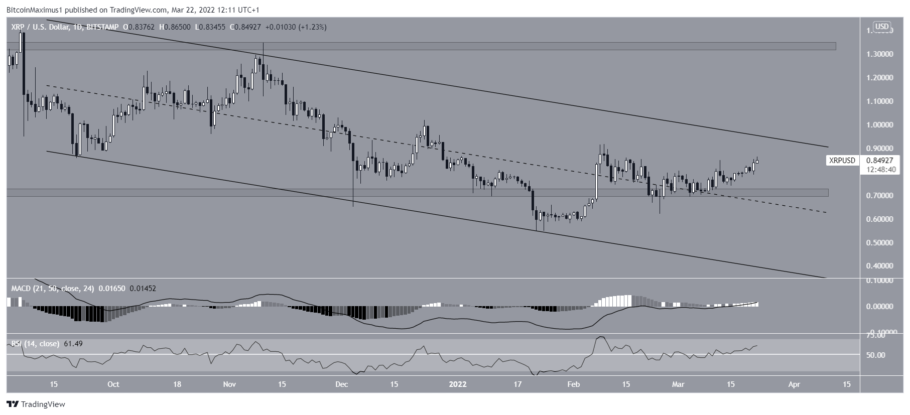 XRP Teknik Göstergeler