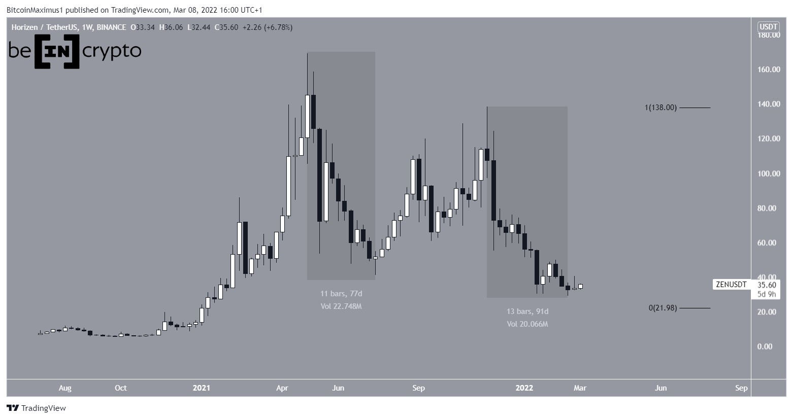 ZEN Decrease