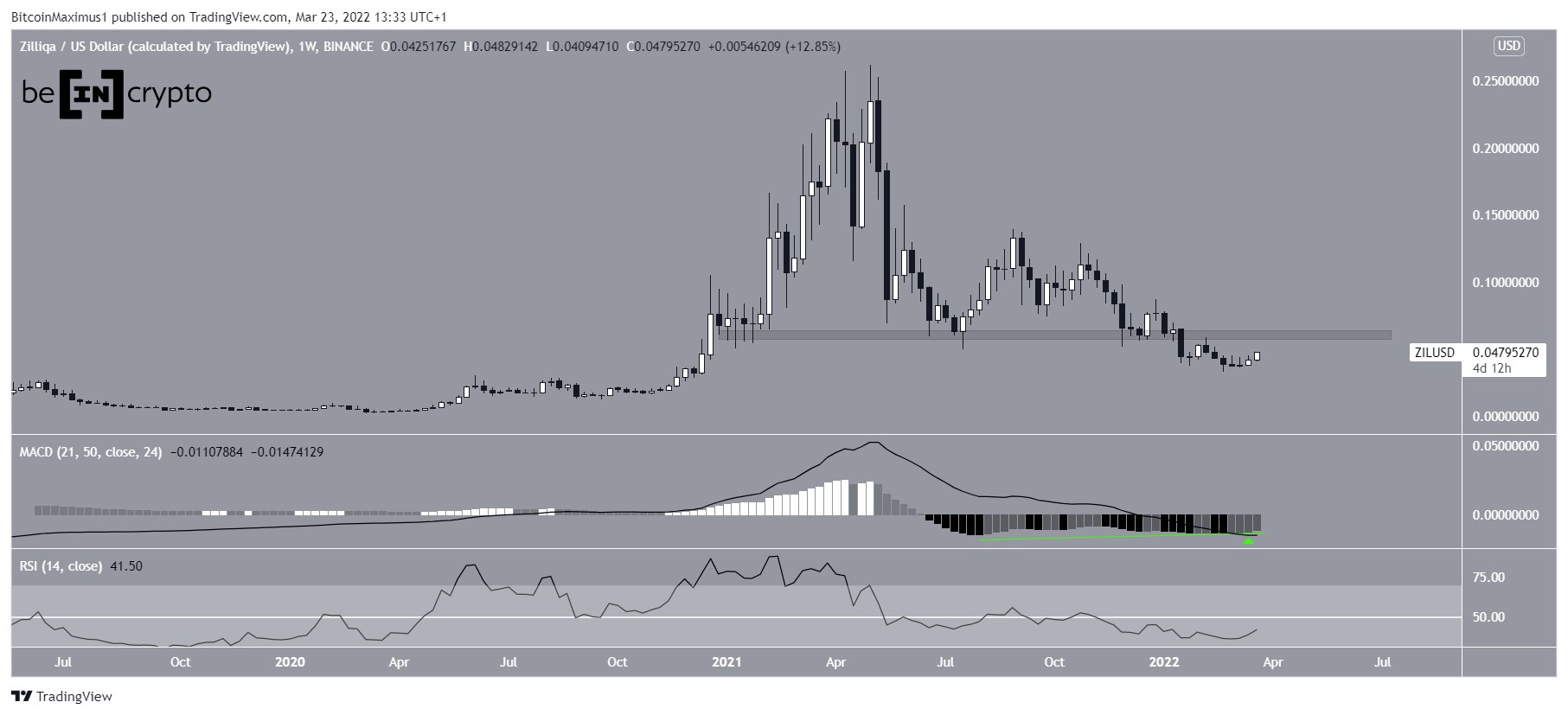 ZIL Weekly