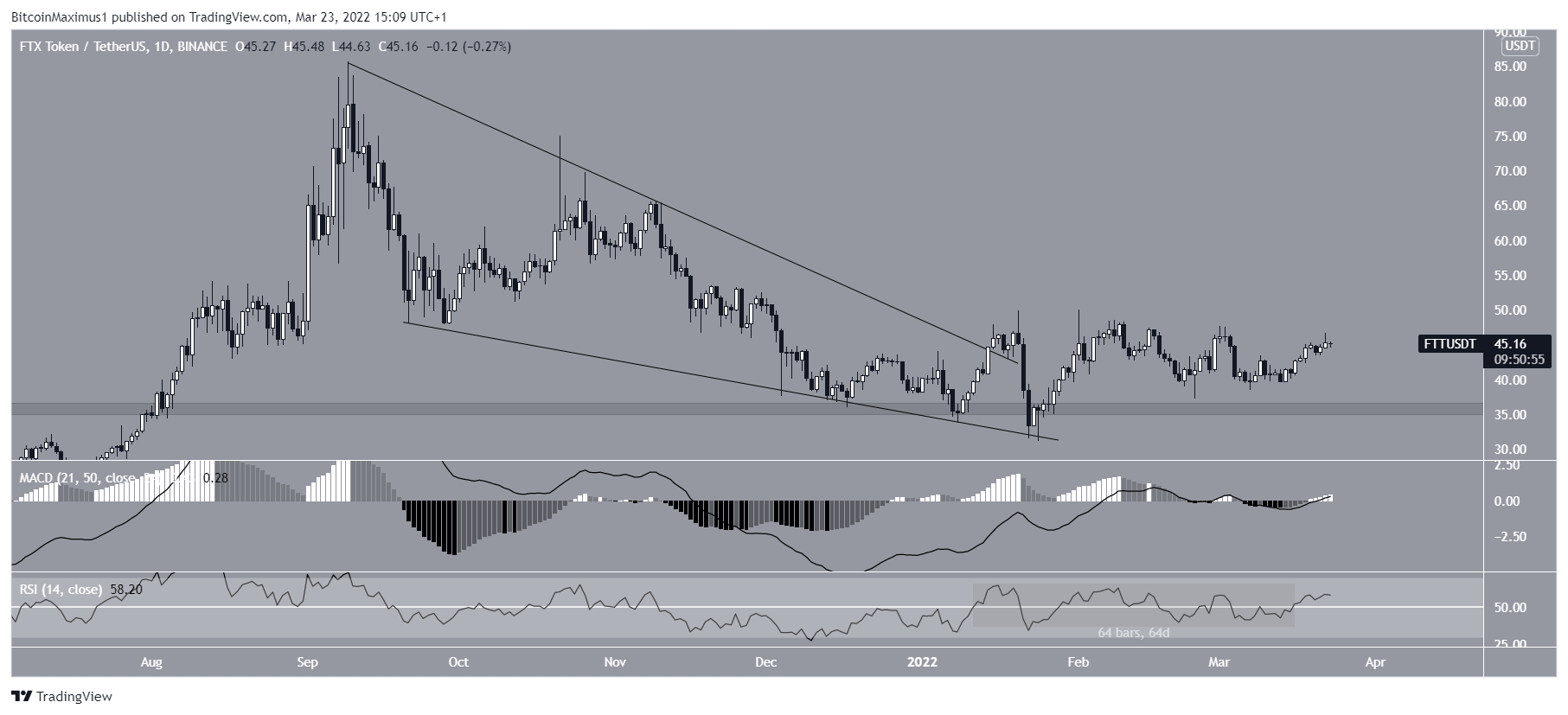 FTT indicators
