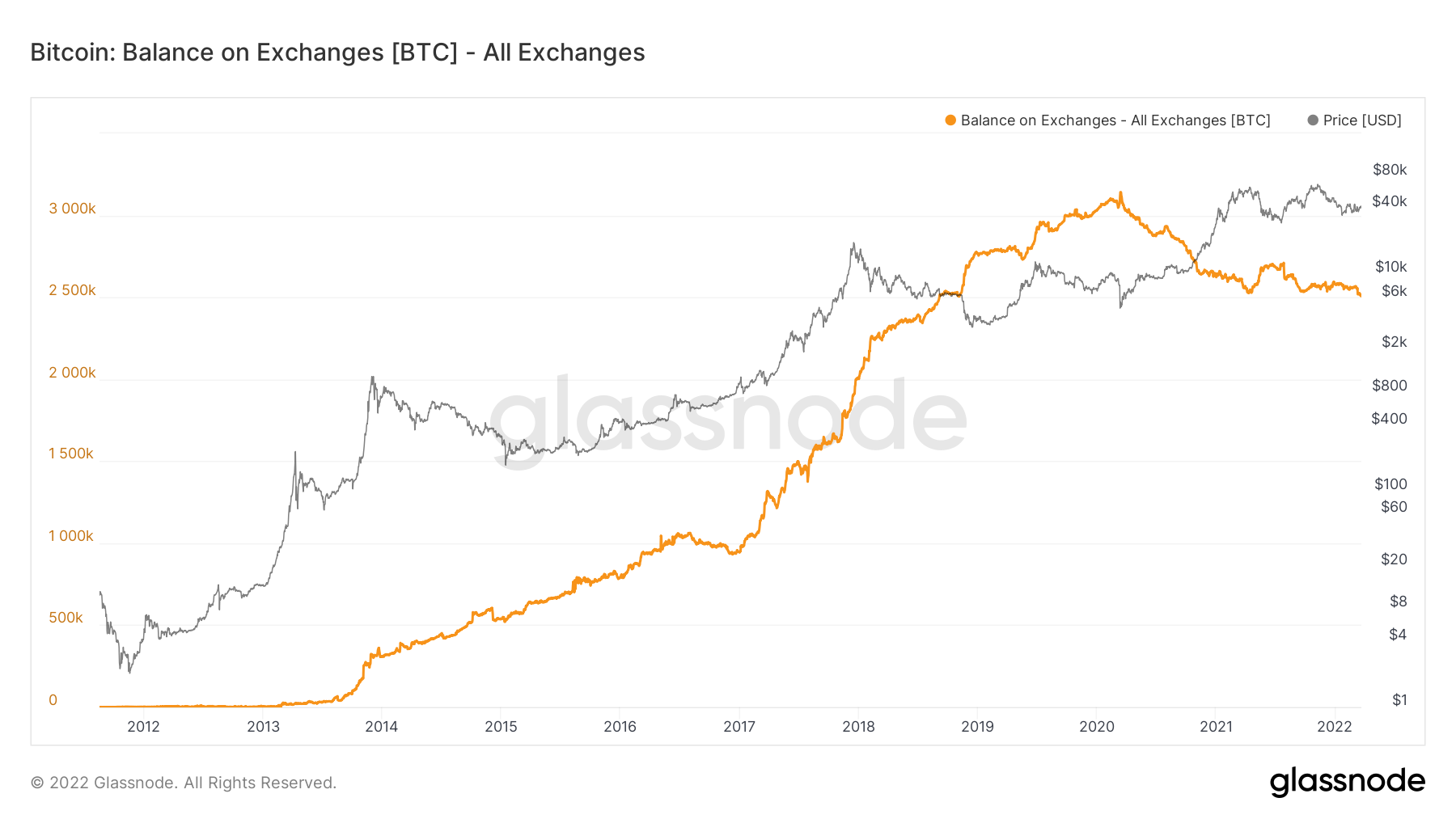BTC on-chain balance