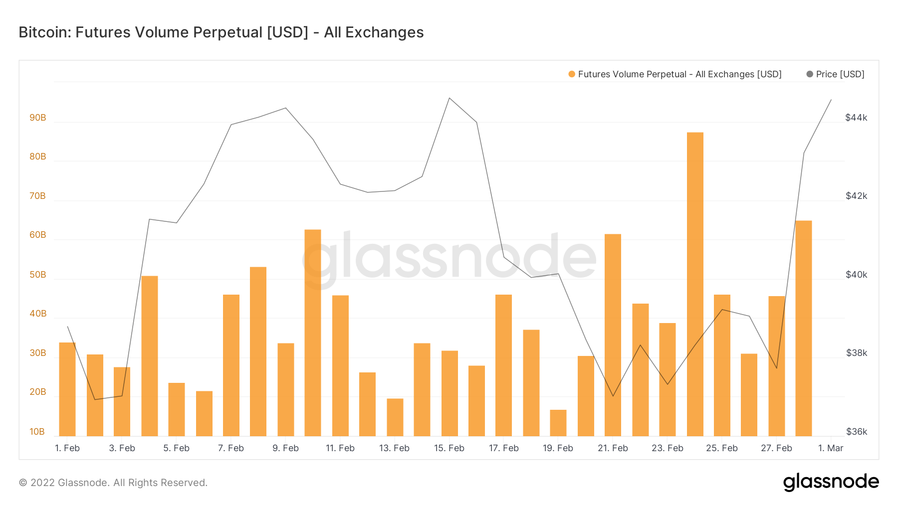 BTC futures volume
