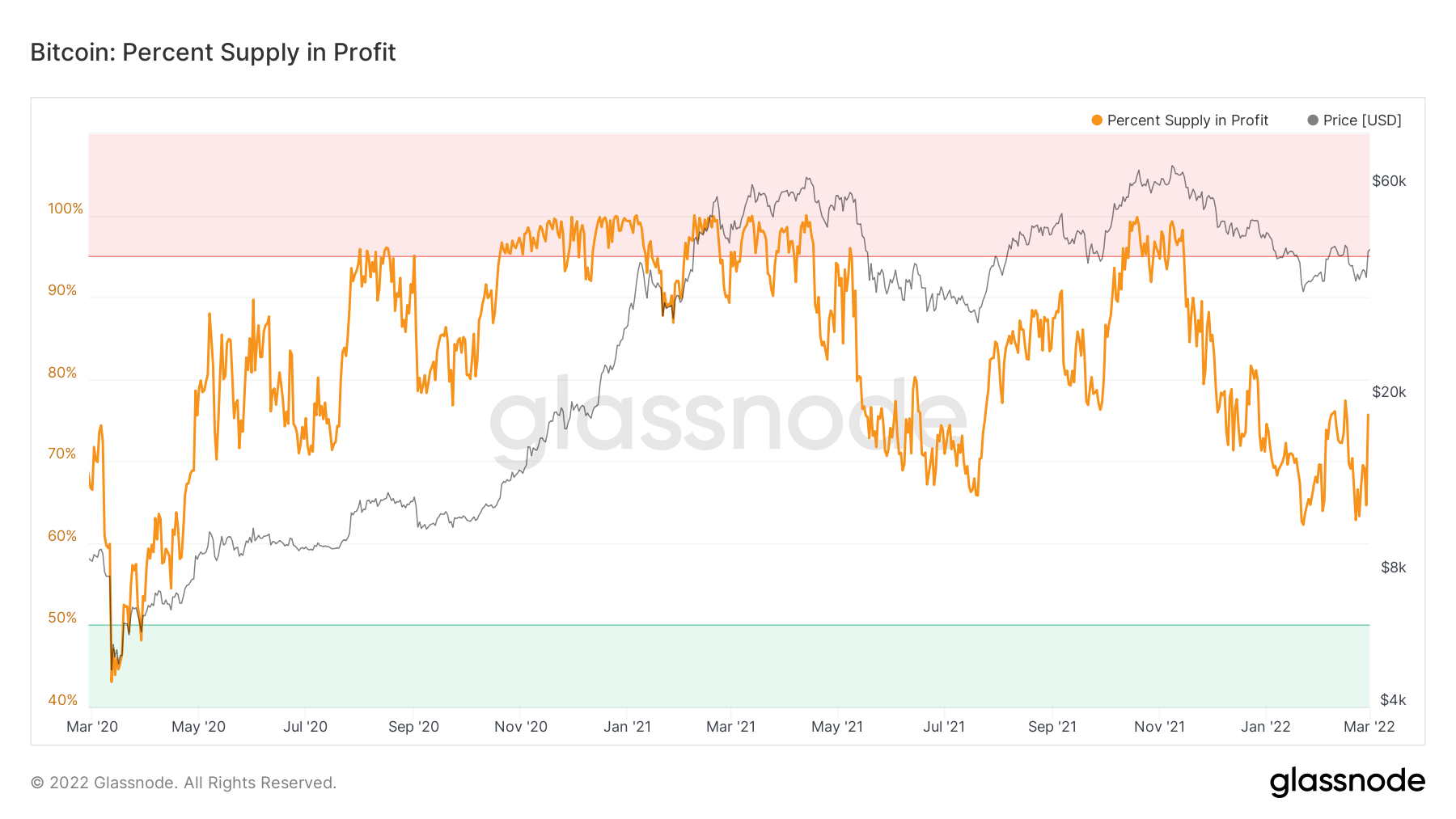 BTC Percentage