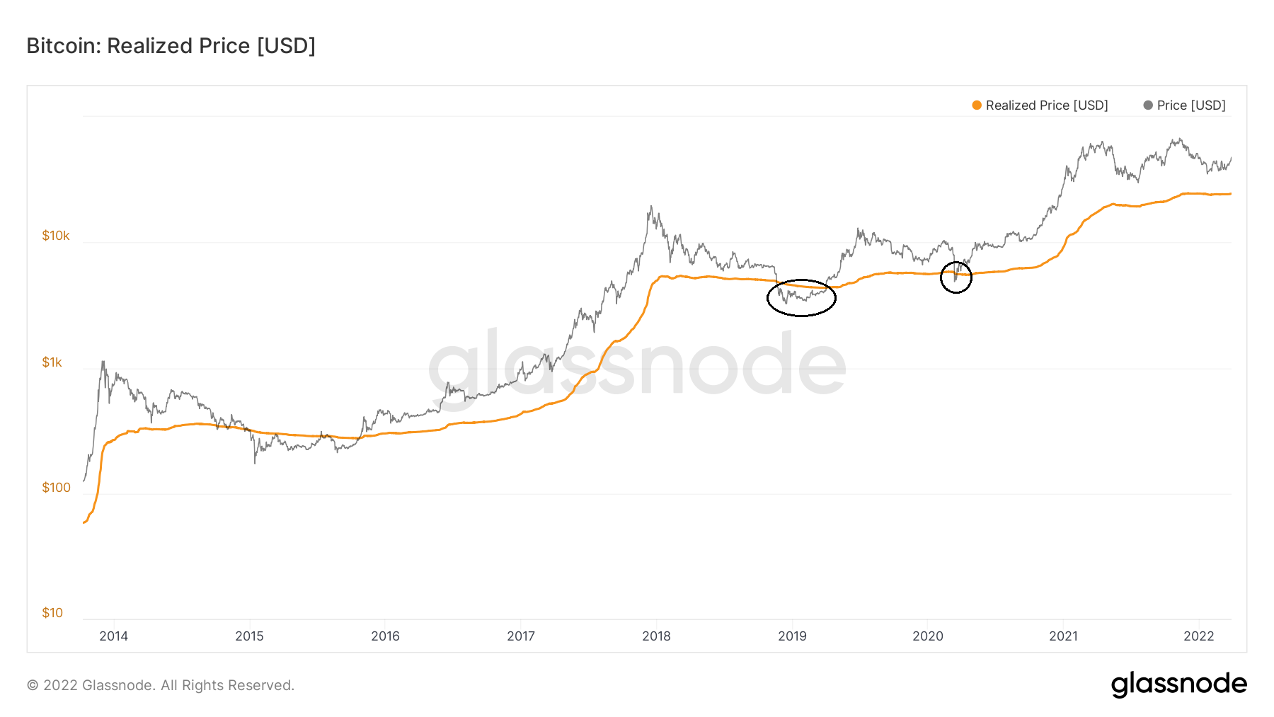 BTC Realized price