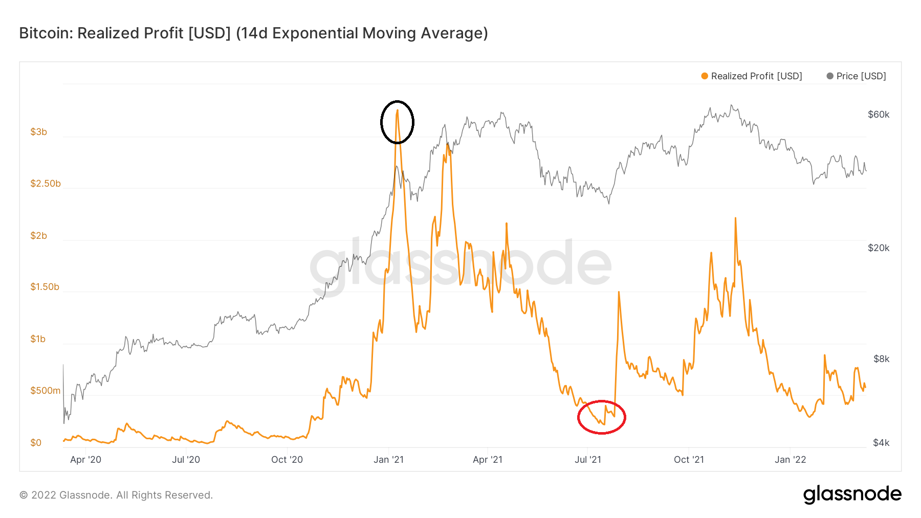 BTC Realized profits