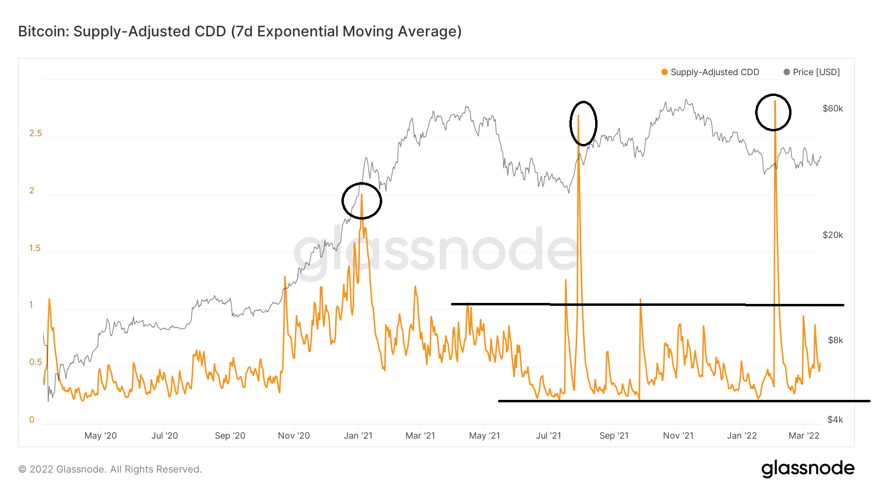 Supply CDD