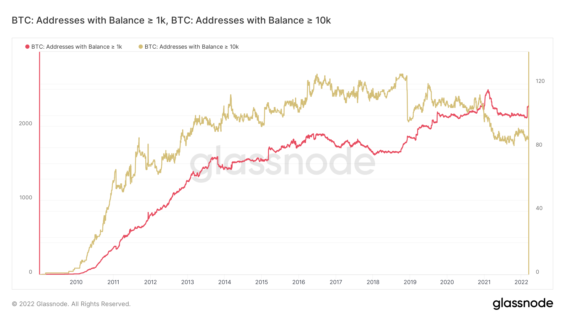 Bitcoin On-Chain Analysis: BTC Whales Accumulate While