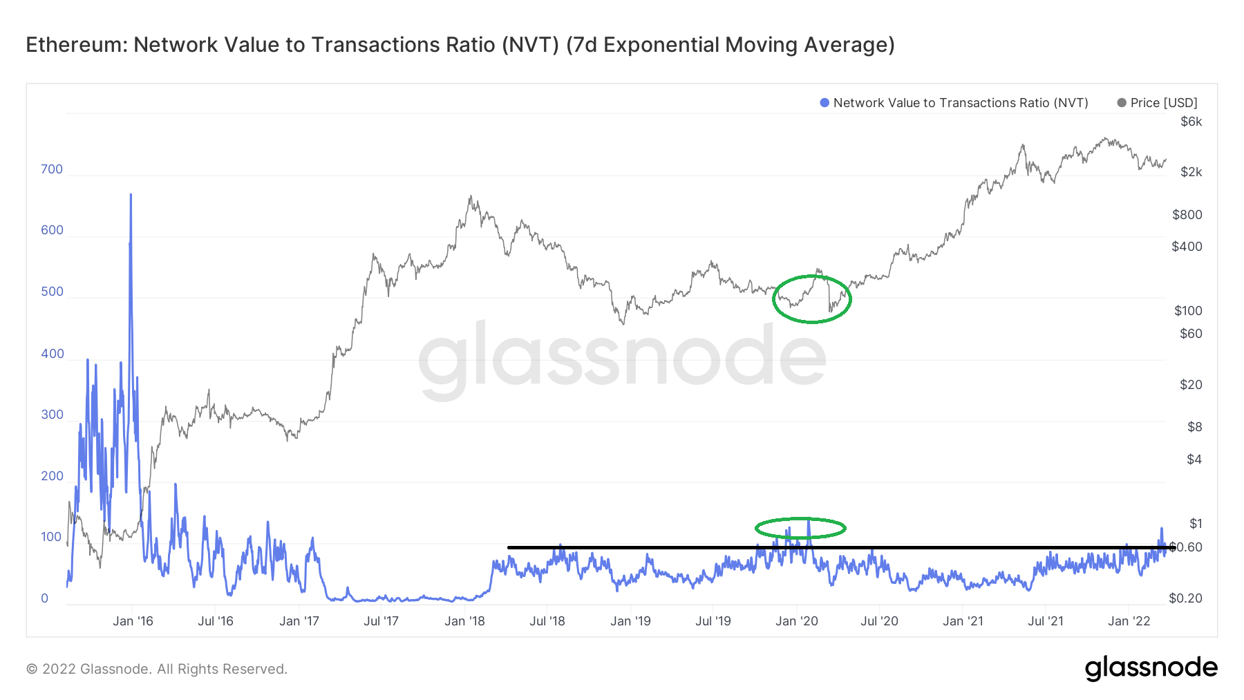 ETH NVT