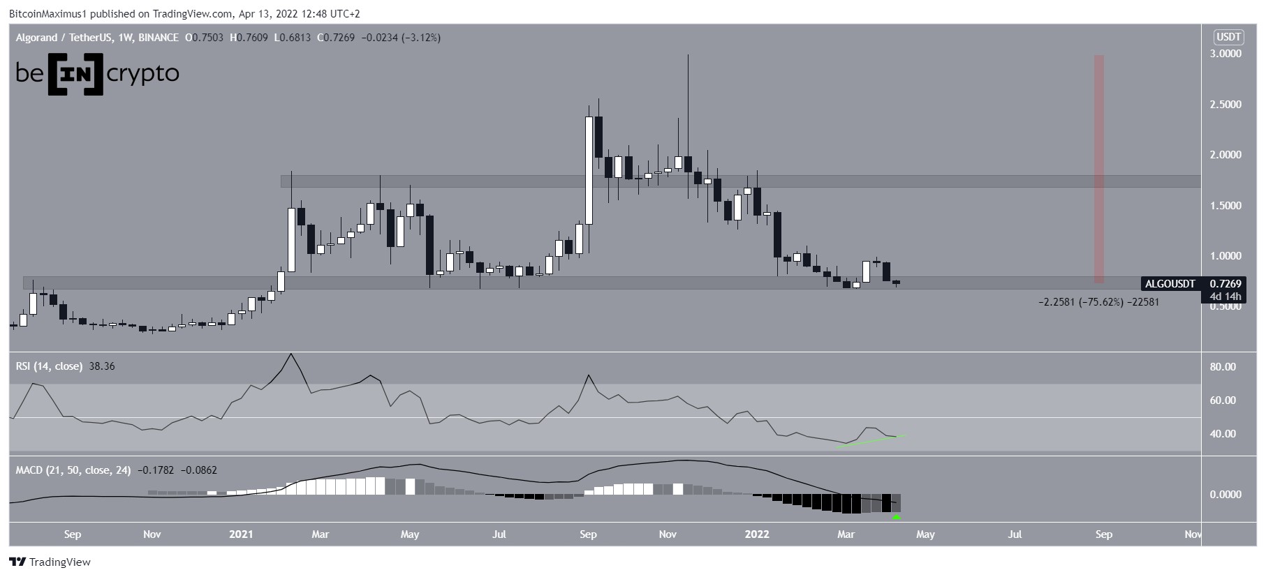 ALGO Trading range
