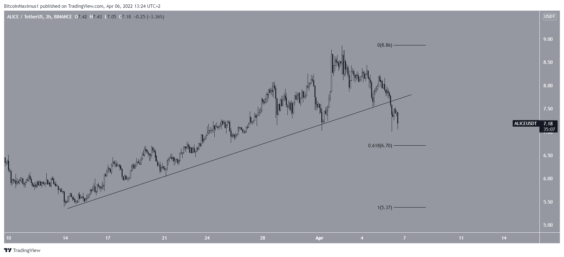 Short-term support