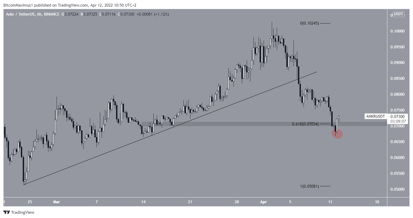 ANKR Altcoin Destek Çizgisi
