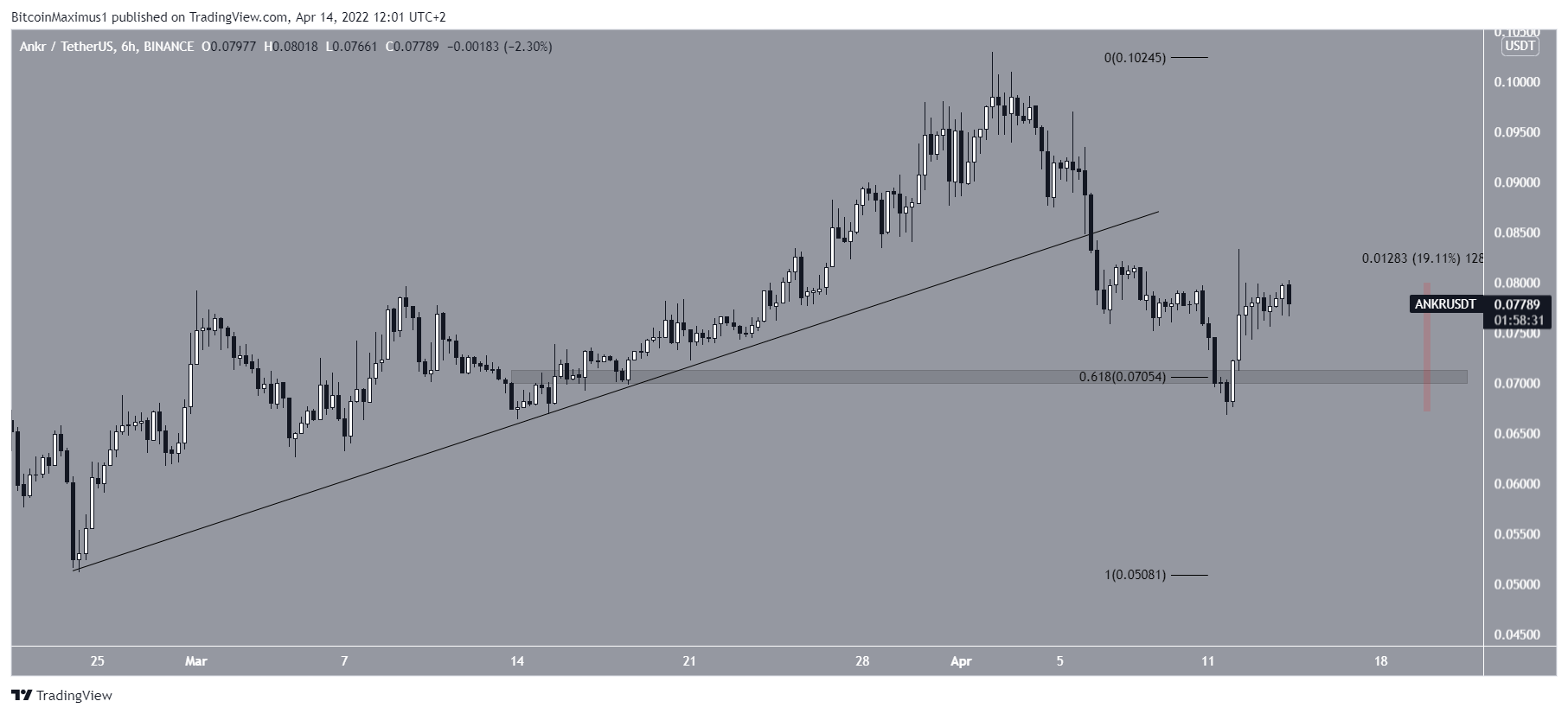 ANKR Ascending support