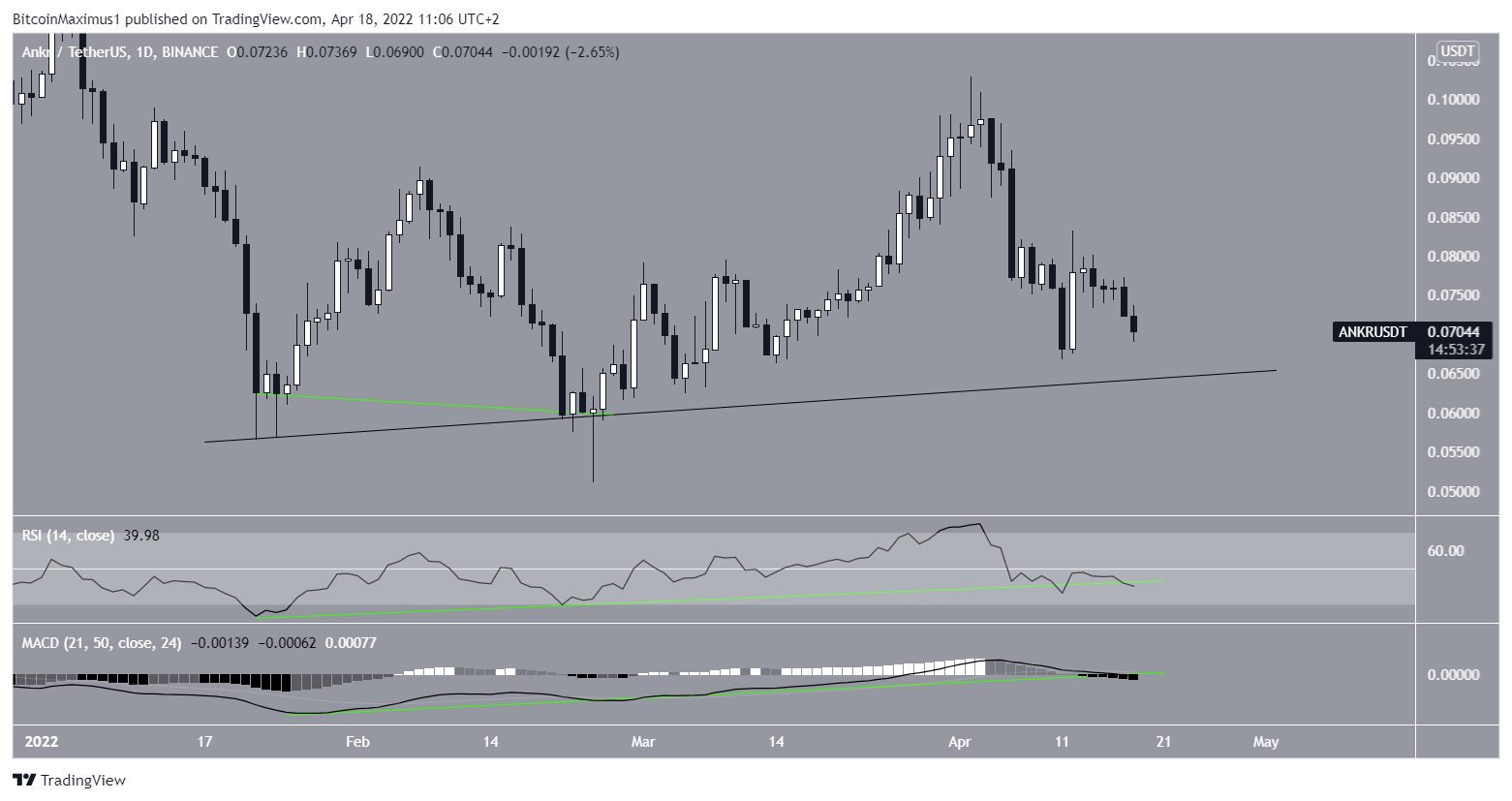ANKR Daily movement