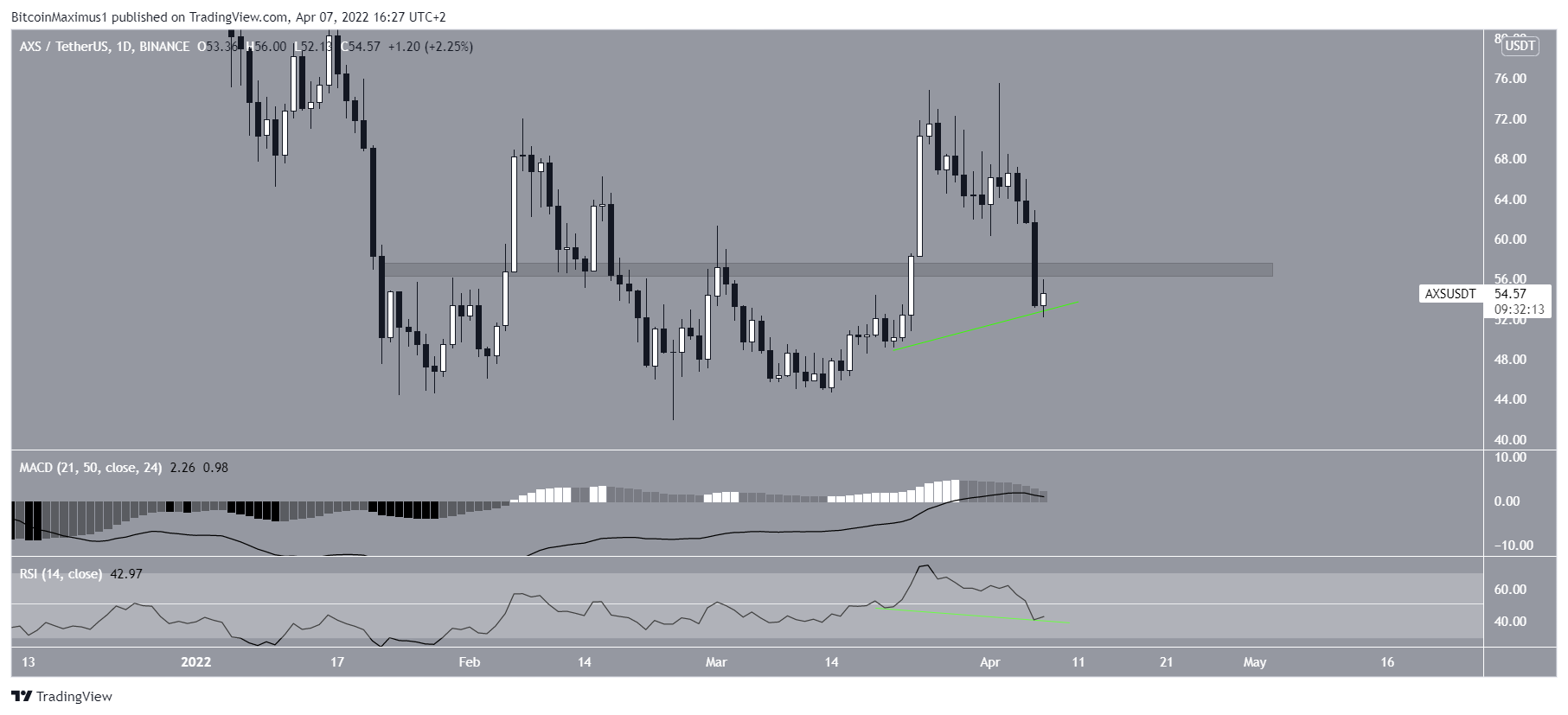 AXS Daily movement