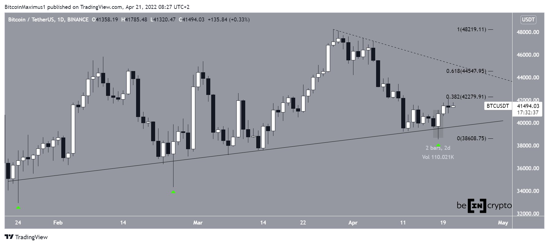 BTC movement