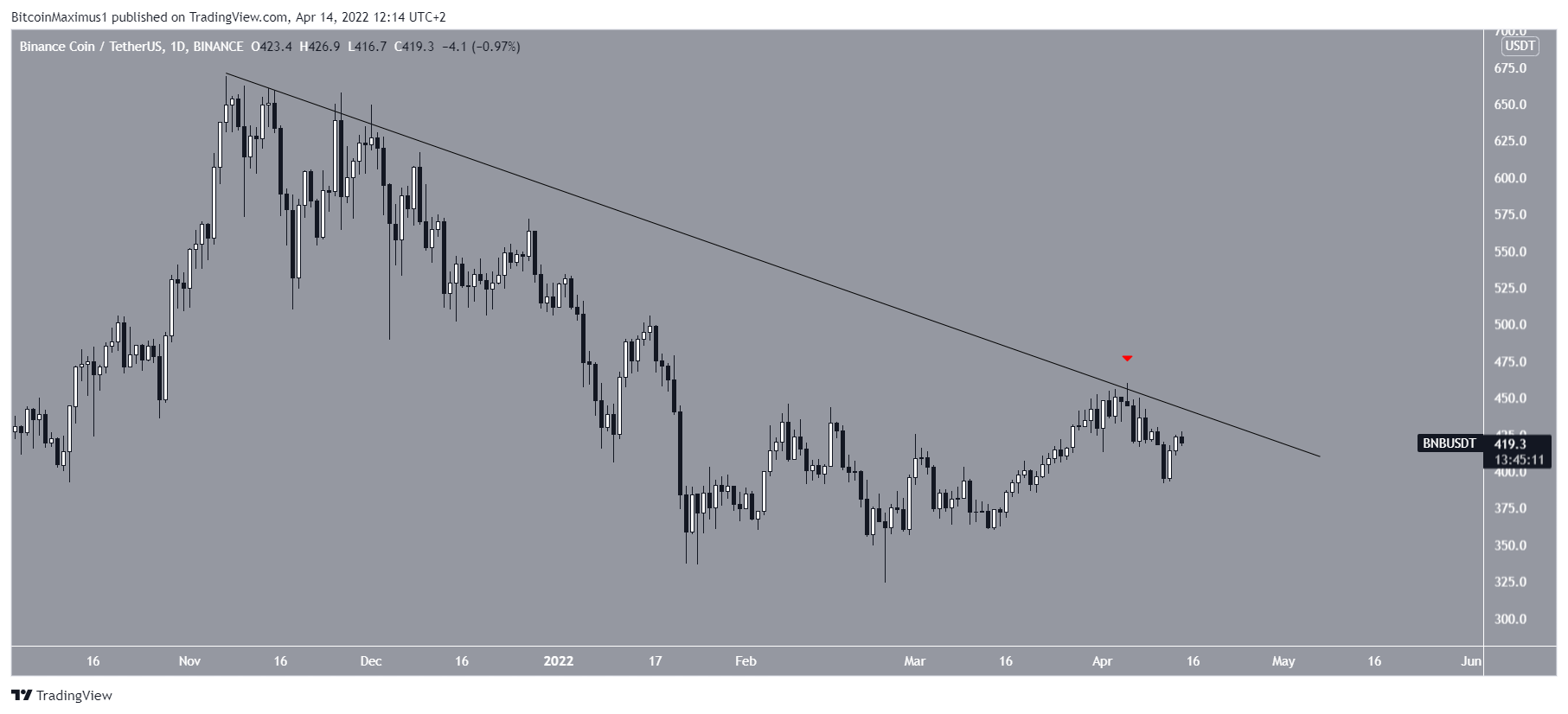 BNB Resistance