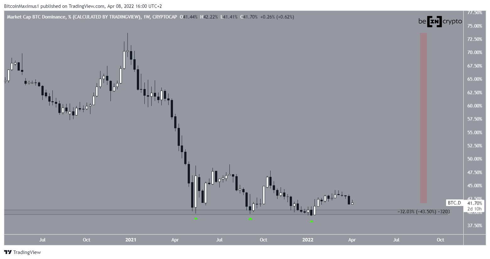 Weekly movement