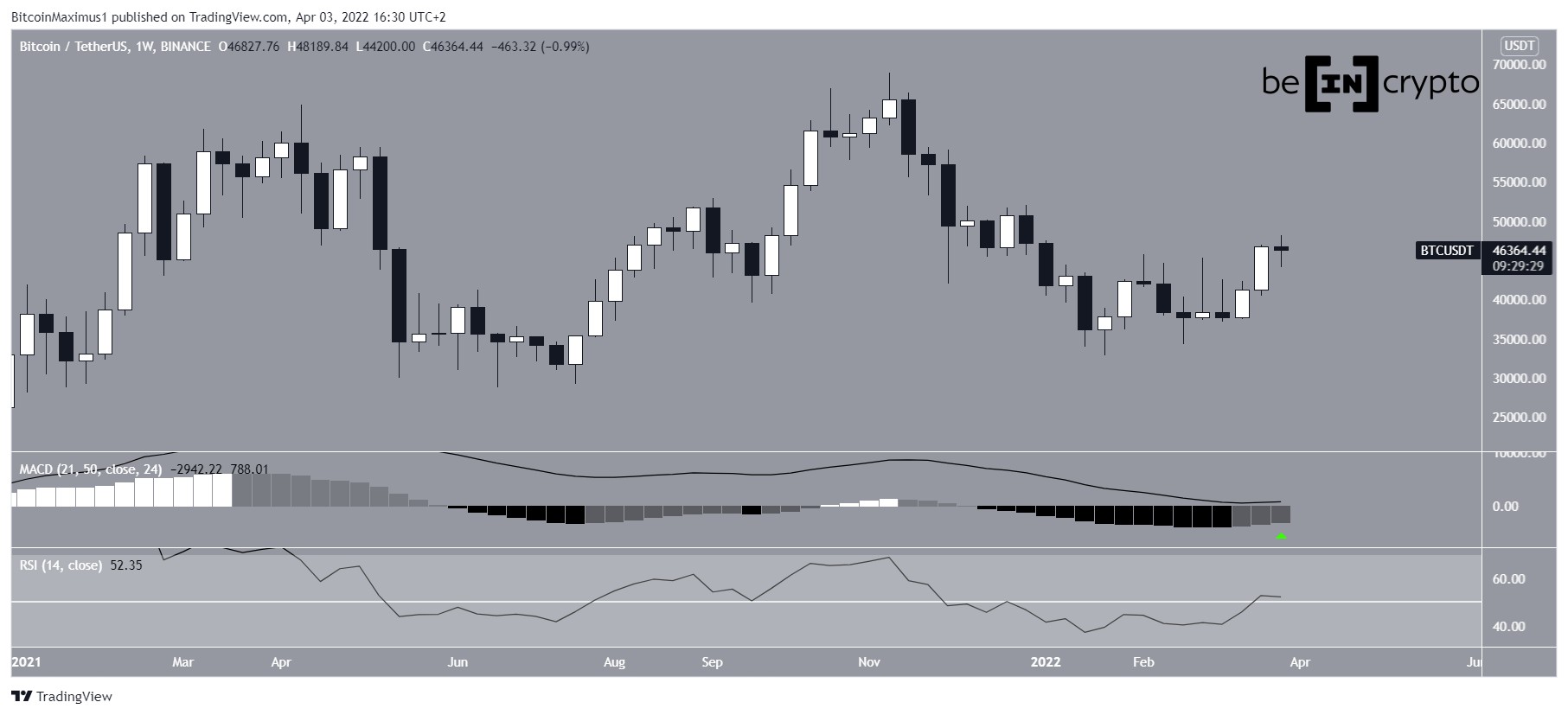 Bitcoin Analizi