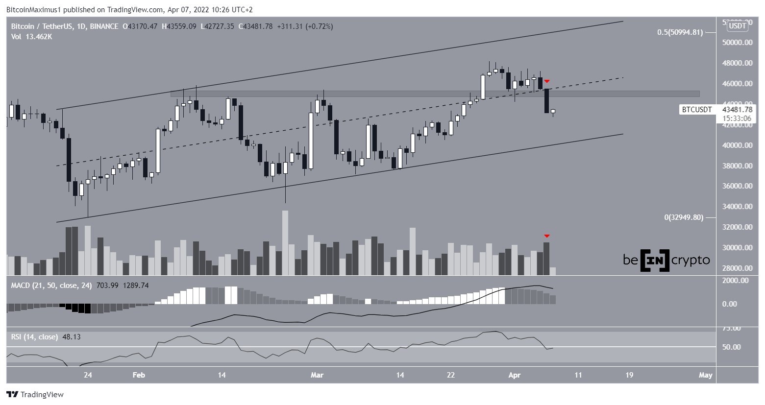 Bitcoin Analizi
