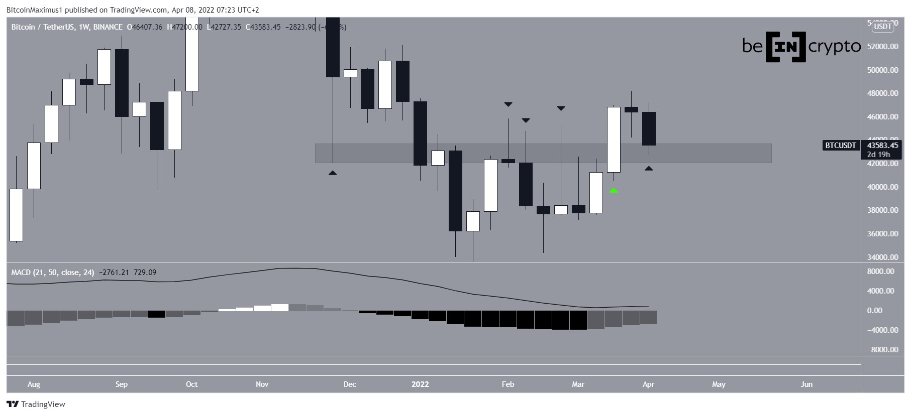 Bitcoin Analizi