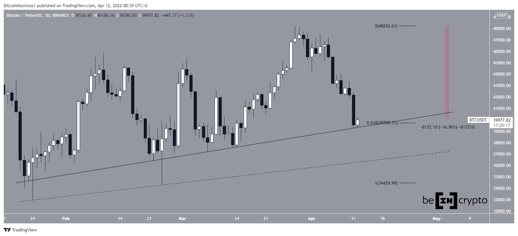 BTC ascending support 