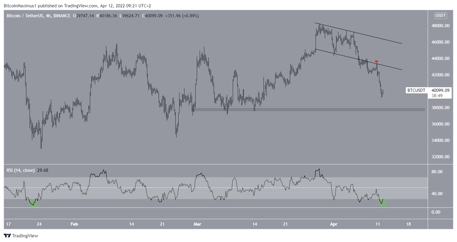 Short-term BTC
