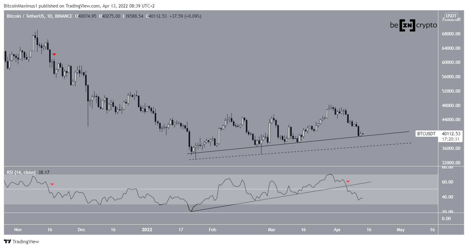 BTC Daily