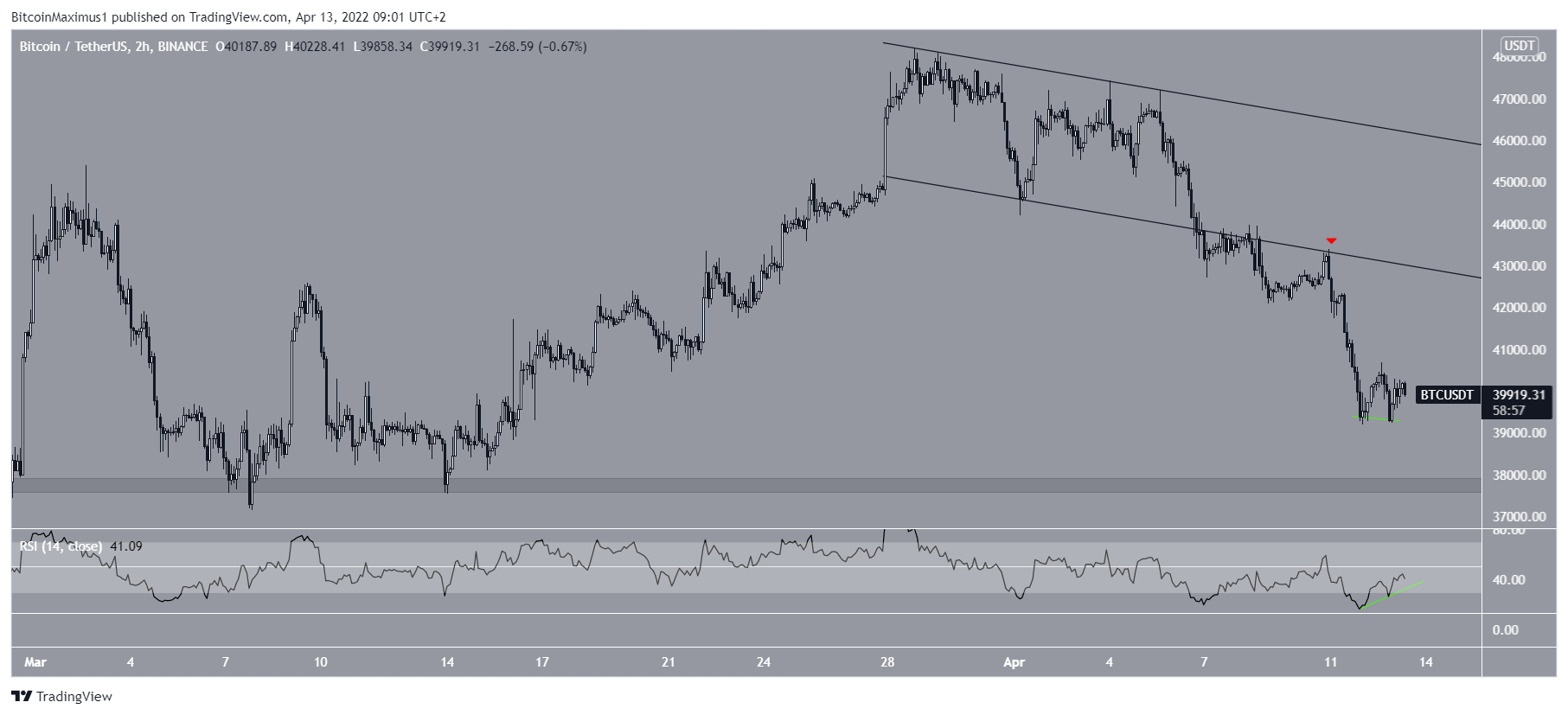 BTC channel breakdown