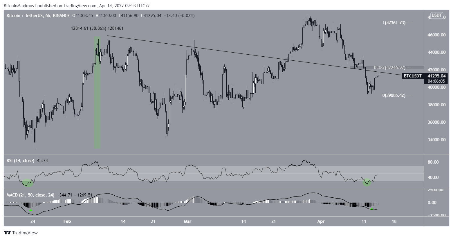 Oversold Readings