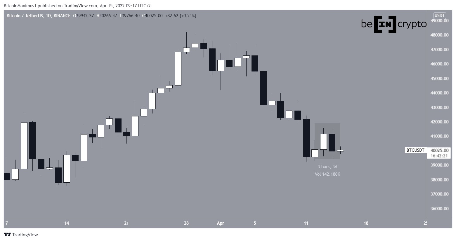 Bearish engulfing candlestick