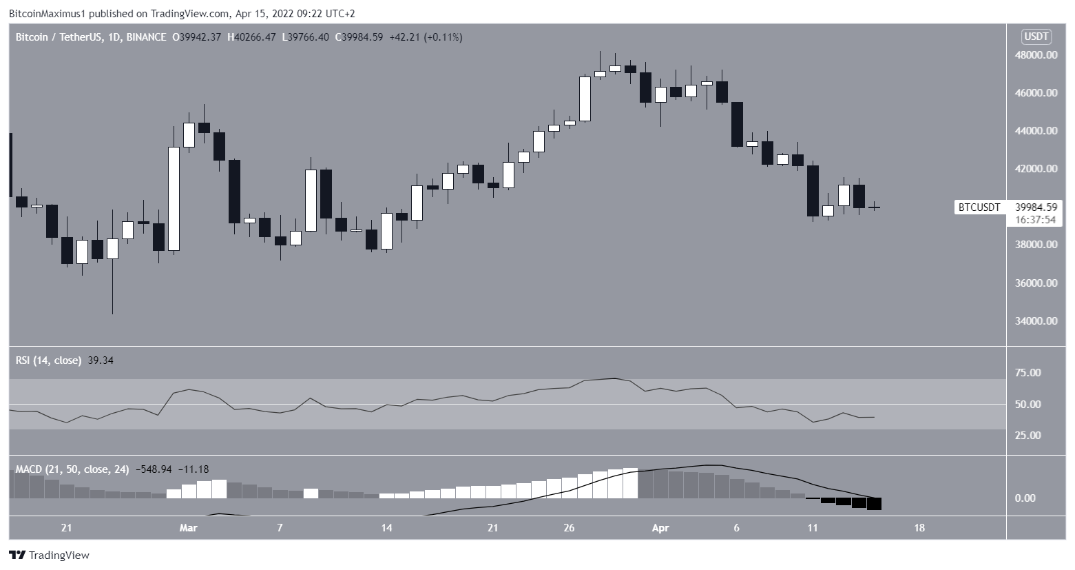 BTC daily indicators