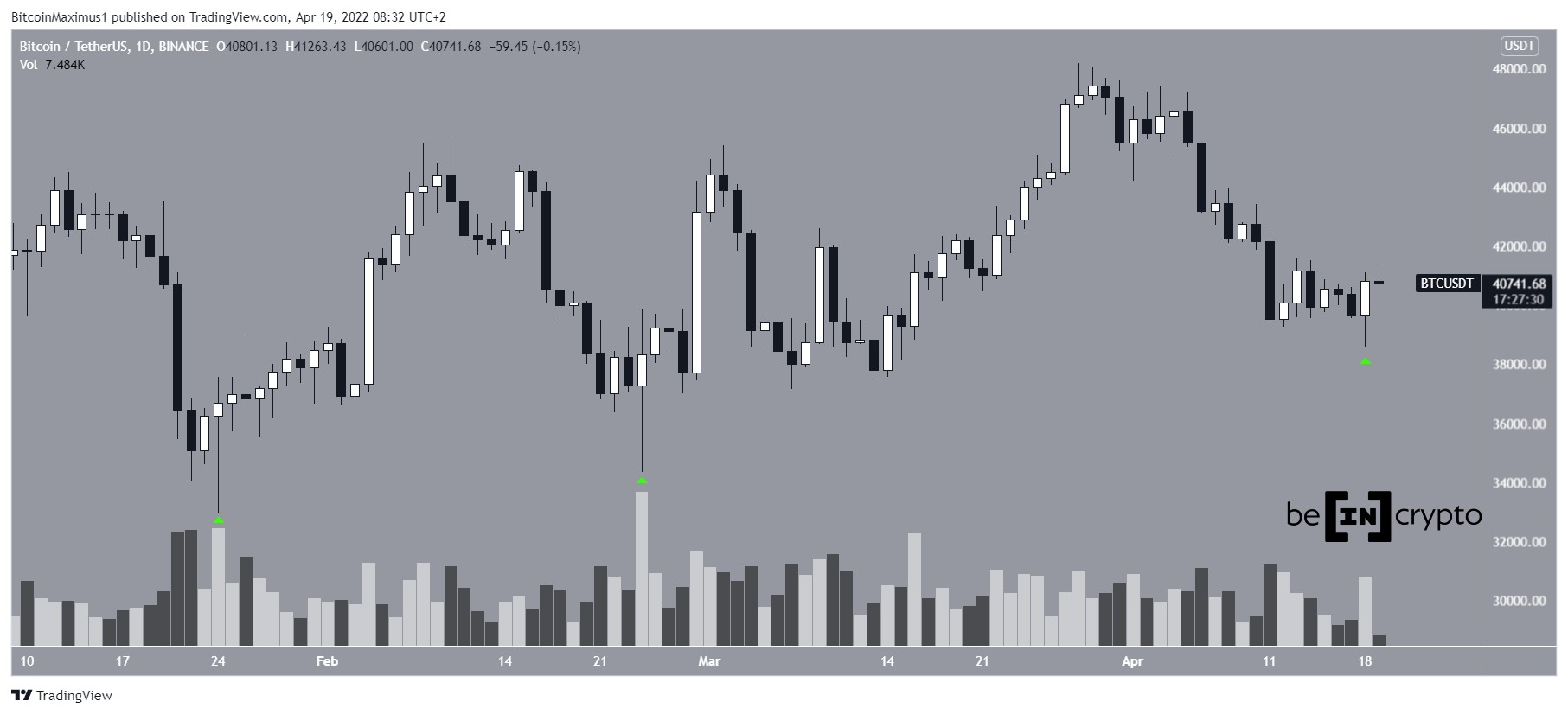 BTC Movement