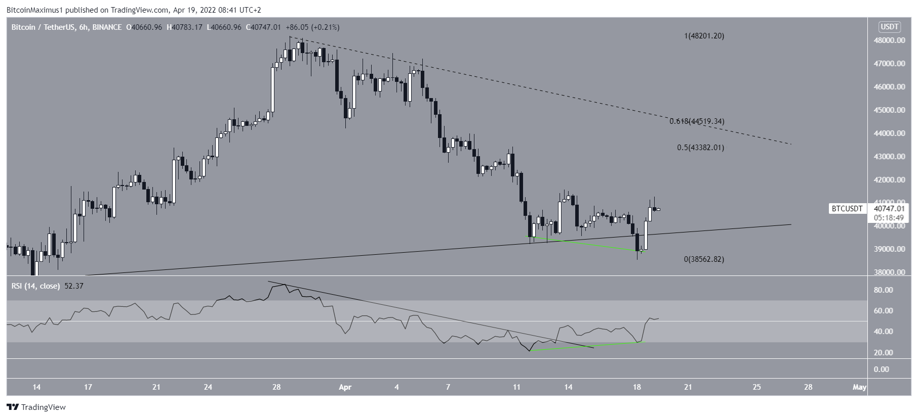 BTC Daily