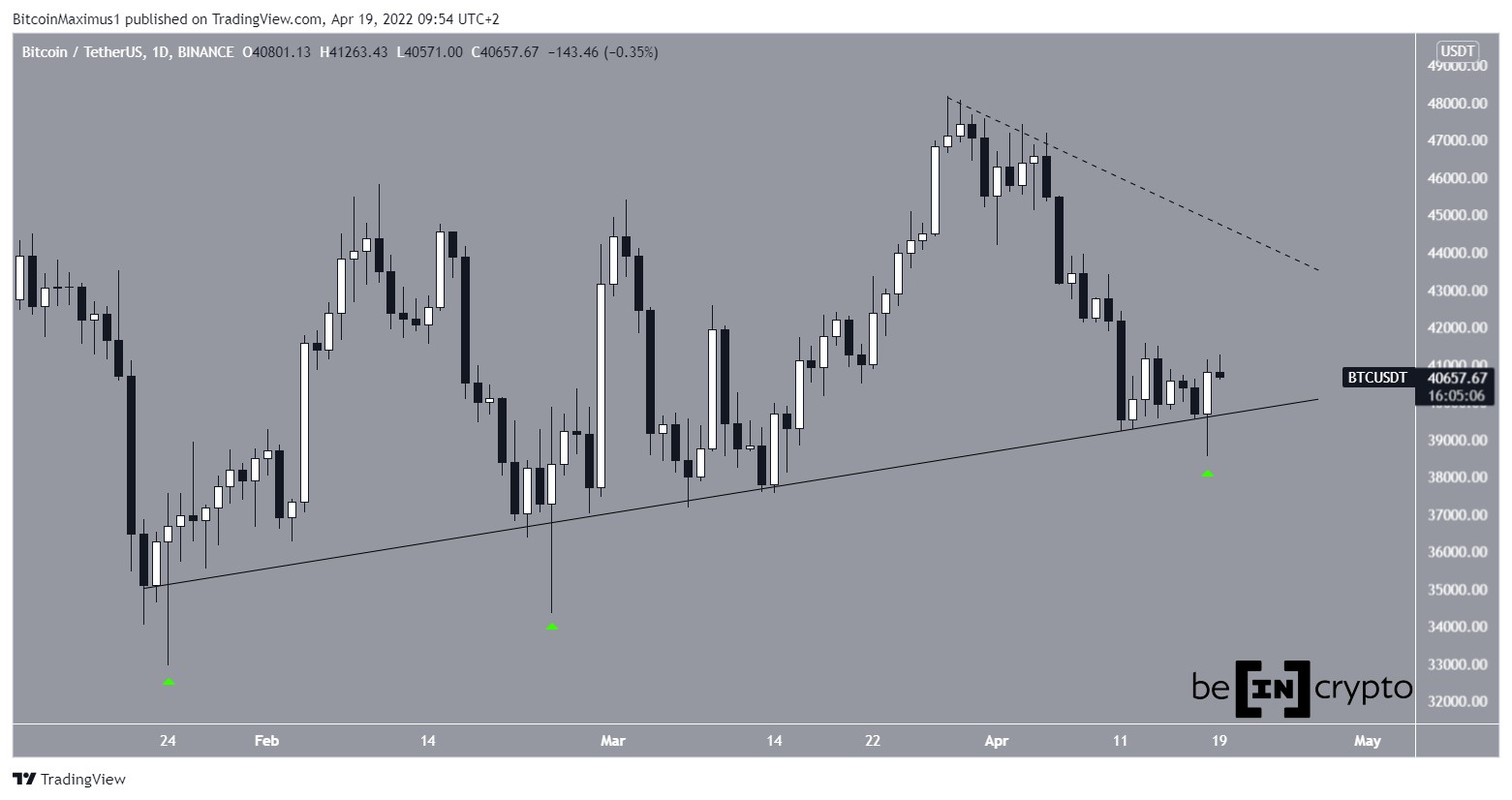 BTC Ascending support