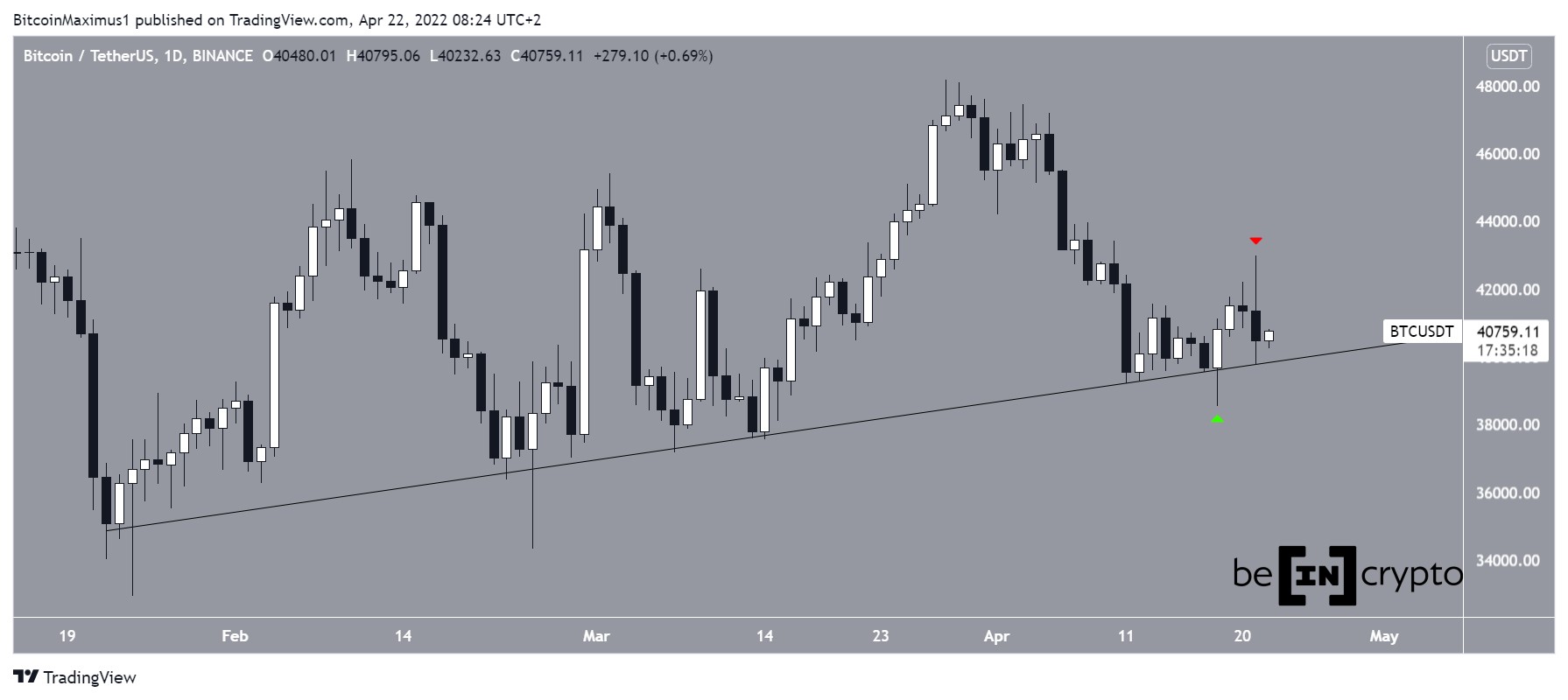 Bitcoin Analizi