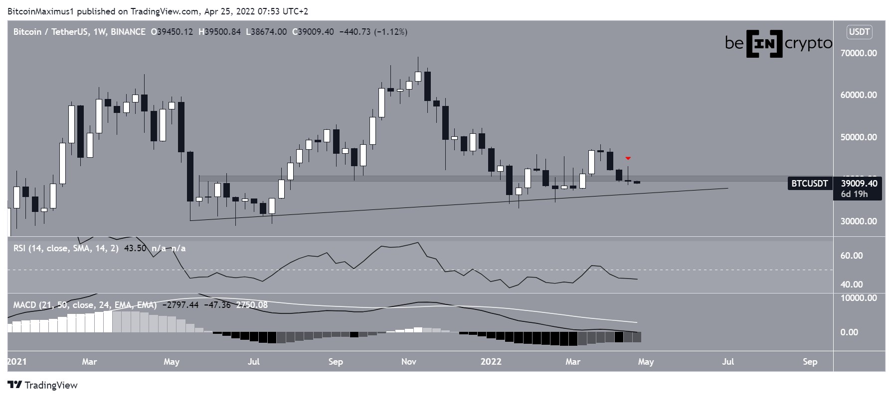 Bitcoin Analizi