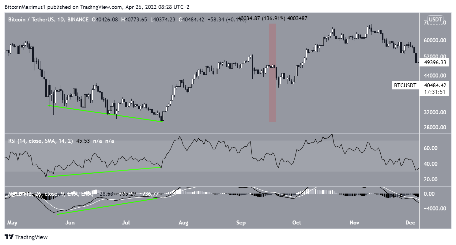 BTC Future movement