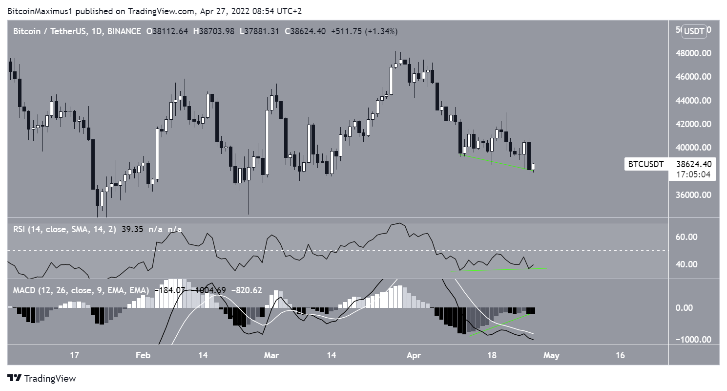 Bullish divergencwe