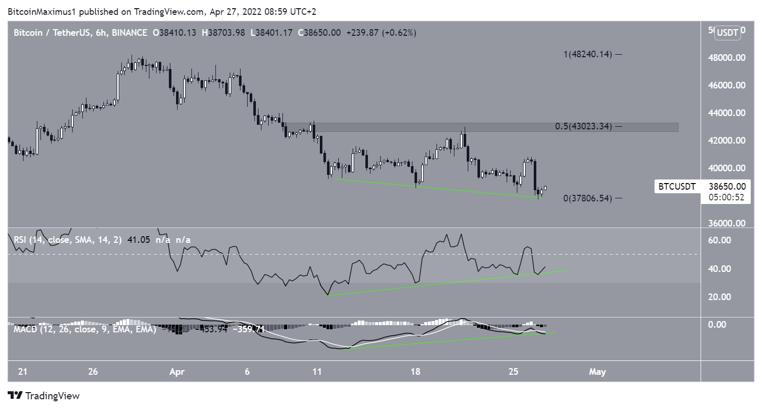 BTC Short-term
